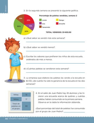 40 | Desafíos matemáticos
BloqueI
2.	En la segunda semana se presentó la siguiente gráfica.
a) 	¿Qué sabor se vendió más esta semana?

b) 	¿Qué sabor se vendió menos?

c) 	Escribe los sabores que prefieren los niños de esta escuela,
ordénalos de más a menos.

Porcentaje de paletas vendidas, semana 2
TOTAL VENDIDO: $1450.00
30%
23%
12%
20%
15%
Limón
Uva
Tamarindo
Mango
Grosella
3.	La empresa que elabora las paletas las vende a la escuela en
$3.50, ¿de cuánto ha sido la ganancia de la escuela en las dos
semanas?

Niñas 13
Niños 17
Total de
paletas en
el grupo
30
Observa en la tabla la información obtenida.
¿Qué porcentaje del total de paletas fue consumido
por el grupo de Juan Pedro? 
d) 	¿Cuántas paletas se vendieron esta semana?

4.	En el salón de Juan Pedro hay 45 alumnos y les hi-
cieron una encuesta acerca de quiénes y cuántas
paletas habían consumido en la primera semana.
ETC-DESAFIOS-ALUM-6-P-001-184.indd 40 14/05/14 14:39
 
