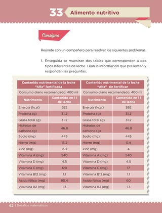 62 | Desafíos matemáticos
Alimento nutritivo33
Contenido nutrimental de la leche
“Alfa” fortificada
Consumo diario recomendado: 400 ml
Nutrimento
Contenido en 1 l
de leche
Energía (kcal) 592
Proteína (g) 31.2
Grasa total (g) 31.2
Hidratos de
carbono (g)
46.8
Sodio (mg) 445
Hierro (mg) 13.2
Zinc (mg) 13.2
Vitamina A (mg) 540
Vitamina D (mg) 4.5
Vitamina C (mg) 120
Vitamina B12 (mg) 1.1
Ácido fólico (mg) 80.4
Vitamina B2 (mg) 1.3
Reúnete con un compañero para resolver los siguientes problemas.
1.	 Enseguida se muestran dos tablas que corresponden a dos
tipos diferentes de leche. Lean la información que presentan y
respondan las preguntas.
Actividad 1Actividad 1
Actividad 1Actividad 1
Actividad 2Actividad 2Actividad 2Actividad 2
Actividad 3Actividad 3Actividad 3Actividad 3
Actividad 4Actividad 4Actividad 4Actividad 4
ConsignaConsigna
Contenido nutrimental de la leche
“Alfa” sin fortificar
Consumo diario recomendado: 400 ml
Nutrimento
Contenido en 1 l
de leche
Energía (kcal) 592
Proteína (g) 31.2
Grasa total (g) 31.2
Hidratos de
carbono (g)
46.8
Sodio (mg) 445
Hierro (mg) 0.4
Zinc (mg) 4
Vitamina A (mg) 540
Vitamina D (mg) 4.5
Vitamina C (mg) 17
Vitamina B12 (mg) 1.1
Ácido fólico (mg) 60
Vitamina B2 (mg) 1.3
ETC-DESAFIOS-ALUM-6-P-001-184.indd 62 14/05/14 14:40
 