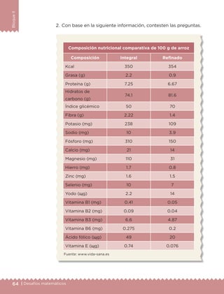 64 | Desafíos matemáticos
BloqueII
2.	Con base en la siguiente información, contesten las preguntas.
Composición nutricional comparativa de 100 g de arroz
Composición Integral Refinado
Kcal 350 354
Grasa (g) 2.2 0.9
Proteína (g) 7.25 6.67
Hidratos de
carbono (g)
74.1 81.6
Índice glicémico 50 70
Fibra (g) 2.22 1.4
Potasio (mg) 238 109
Sodio (mg) 10 3.9
Fósforo (mg) 310 150
Calcio (mg) 21 14
Magnesio (mg) 110 31
Hierro (mg) 1.7 0.8
Zinc (mg) 1.6 1.5
Selenio (mg) 10 7
Yodo (ɰg) 2.2 14
Vitamina B1 (mg) 0.41 0.05
Vitamina B2 (mg) 0.09 0.04
Vitamina B3 (mg) 6.6 4.87
Vitamina B6 (mg) 0.275 0.2
Ácido fólico (ɰg) 49 20
Vitamina E (ɰg) 0.74 0.076
Fuente: www.vida-sana.es
ETC-DESAFIOS-ALUM-6-P-001-184.indd 64 14/05/14 14:40
 
