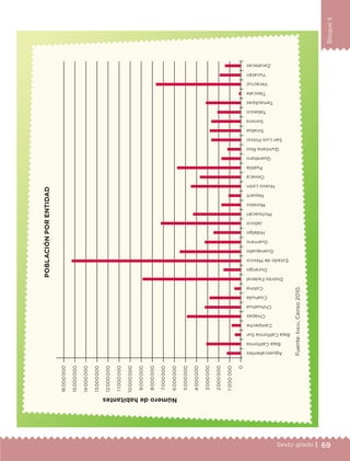 69Sexto grado |
BloqueII
Aguascalientes
BajaCalifornia
BajaCaliforniaSur
Campeche
Chiapas
Chihuahua
Coahuila
Colima
DistritoFederal
Durango
EstadodeMéxico
Guanajuato
Guerrero
Hidalgo
Jalisco
Michoacán
Morelos
Nayarit
NuevoLeón
Oaxaca
Puebla
Querétaro
QuintanaRoo
SanLuisPotosí
Sinaloa
Sonora
Tabasco
Tamaulipas
Tlaxcala
Veracruz
Yucatán
Zacatecas16 000 000
15 000 000
14 000 000
13 000 000
12 000 000
1 1 000 000
10 000 000
9 000 000
8 000 000
7 000 000
6 000 000
5 000 000
4 000 000
3 000 000
2 000 000
1000000
0
Númerodehabitantes
POBLACIÓNPORENTIDAD
Fuente:Inegi,Censo2010.
ETC-DESAFIOS-ALUM-6-P-001-184.indd 69 14/05/14 14:40
 