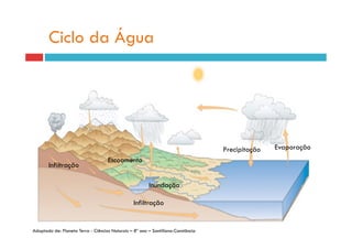 Ciclo da Água




                                                                                  Precipitação   Evaporação
                                    Escoamento
       Infiltração

                                                        Inundação

                                                 Infiltração


Adaptado de: Planeta Terra - Ciências Naturais – 8º ano – Santillana-Constância
 