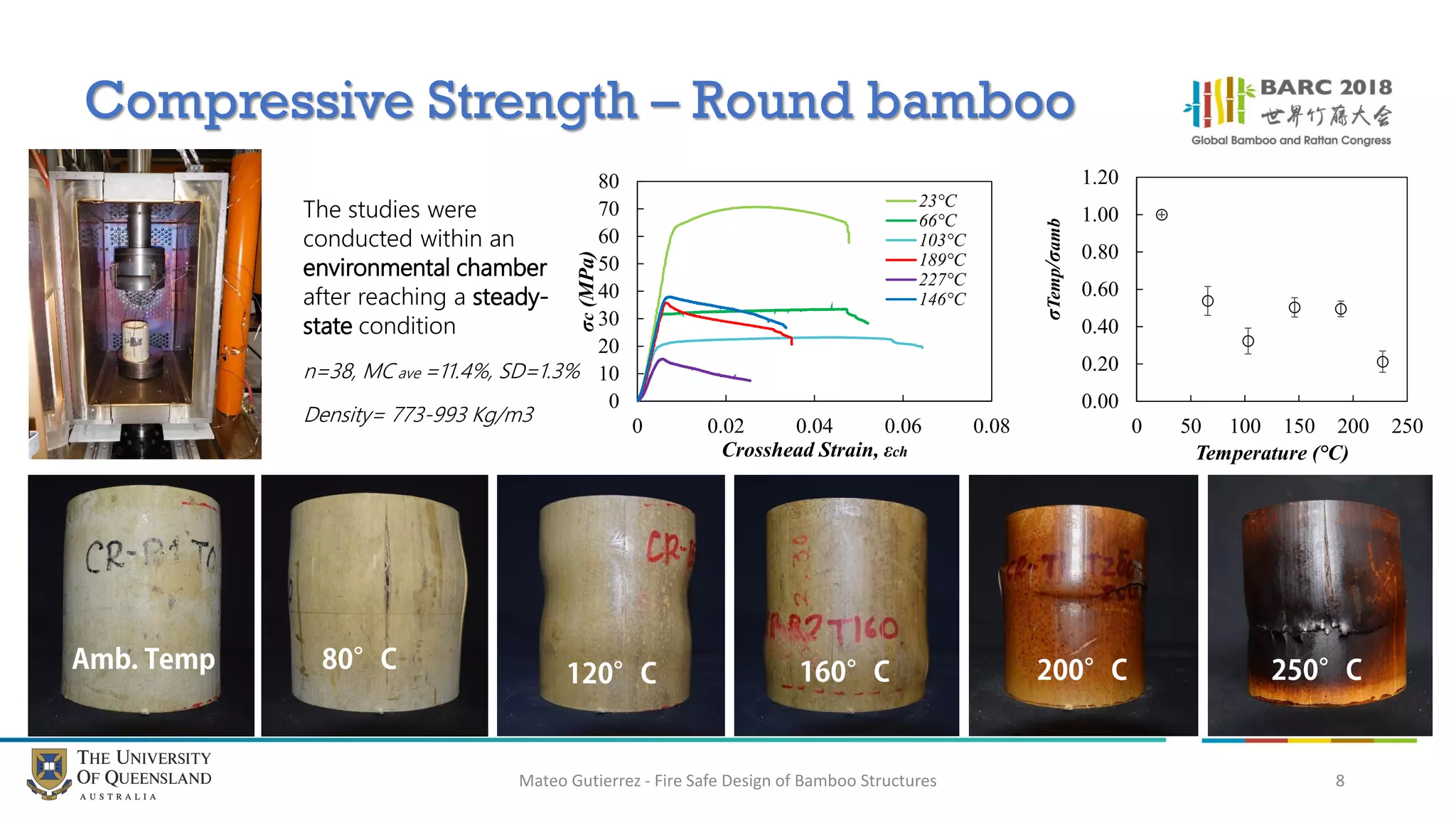 Bamboo Compressive Testing Graph Mateo Gutierrez_Fire safe design of bamboo structures-Mechanical ...