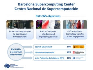 Barcelona Supercomputing Center
Centro Nacional de Supercomputación
Spanish Government 60%
Catalonian Government 30%
Univ. Politècnica de Catalunya (UPC) 10%
BSC-CNS is
a consortium
that includes
BSC-CNS objectives
Supercomputing services
to Spanish and
EU researchers
R&D in Computer,
Life, Earth and
Engineering Sciences
PhD programme,
technology transfer,
public engagement
 