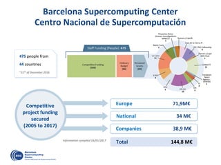 Barcelona Supercomputing Center
Centro Nacional de Supercomputación
475 people from
44 countries
*31th of December 2016
Competitive
project funding
secured
(2005 to 2017)
Total 144,8 M€Information compiled 16/01/2017
Europe 71,9M€
National 34 M€
Companies 38,9 M€
 