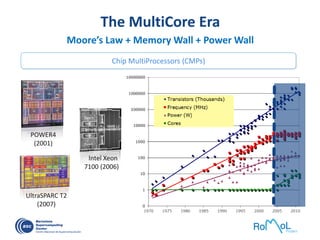 The MultiCore Era
Moore’s Law + Memory Wall + Power Wall
UltraSPARC T2
(2007)
Intel Xeon
7100 (2006)
POWER4
(2001)
Chip MultiProcessors (CMPs)
 
