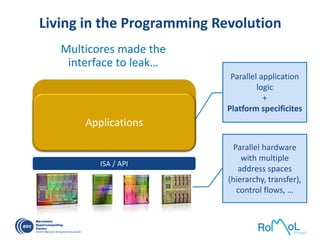 Living in the Programming Revolution
Multicores made the
interface to leak…
ISA / API
Parallel hardware
with multiple
address spaces
(hierarchy, transfer),
control flows, …
Applications
Parallel application
logic
+
Platform specificites
Applications
 