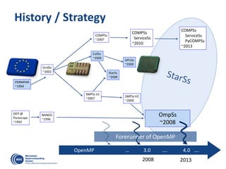 History / Strategy
SMPSs V2
~2009
GPUSs
~2009
CellSs
~2006
SMPSs V1
~2007
PERMPAR
~1994
COMPSs
~2007
NANOS
~1996
COMPSs
ServiceSs
~2010
COMPSs
ServiceSs
PyCOMPSs
~2013
OmpSs
~2008
OpenMP … 3.0 …. 4.0 ….
StarSs
~2008
DDT @
Parascope
~1992
2008 2013
Forerunner of OpenMP
GridSs
~2002
 