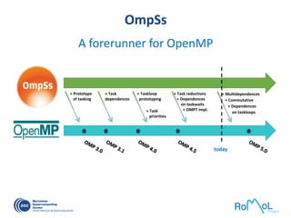 OmpSs
A forerunner for OpenMP
+ Prototype
of tasking
+ Task
dependences
+ Task
priorities
+ Taskloop
prototyping
+ Task reductions
+ Dependences
on taskwaits
+ OMPT impl.
+ Multidependences
+ Commutative
+ Dependences
on taskloops
today
 