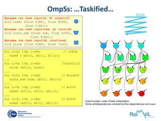 OmpSs: …Taskified…
#pragma css task input(A, B) output(C)
void vadd3 (float A[BS], float B[BS],
float C[BS]);
#pragma css task input(sum, A) inout(B)
void scale_add (float sum, float A[BS],
float B[BS]);
#pragma css task input(A) inout(sum)
void accum (float A[BS], float *sum);
for (i=0; i<N; i+=BS) // C=A+B
vadd3 ( &A[i], &B[i], &C[i]);
...
for (i=0; i<N; i+=BS) //sum(C[i])
accum (&C[i], &sum);
...
for (i=0; i<N; i+=BS) // B=sum*A
scale_add (sum, &E[i], &B[i]);
...
for (i=0; i<N; i+=BS) // A=C+D
vadd3 (&C[i], &D[i], &A[i]);
...
for (i=0; i<N; i+=BS) // E=G+F
vadd3 (&G[i], &F[i], &E[i]);
1 2 3 4
13 14 15 16
5 6 87
17
9
18
10
19
11
20
12
Color/number: order of task instantiation
Some antidependences covered by flow dependences not drawn
Write
 