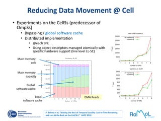 Reducing Data Movement @ Cell
• Experiments on the CellSs (predecessor of
OmpSs)
• Bypassing / global software cache
• Distributed implementation
• @each SPE
• Using object descriptors managed atomically with
specific hardware support (line level LL-SC)
Main memory:
cold
Main memory:
capacity
Global
software cache
Local
software cache
P. Belens et al, “Making the Best of Temporal Locality: Just-In-Time Renaming
and Lazy Write-Back on the Cell/B.E.” IJHPC 2010
DMA Reads
 