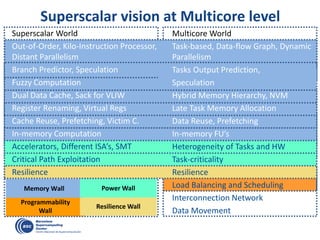 Superscalar vision at Multicore level
Programmability
Wall
Resilience Wall
Memory Wall Power Wall
Superscalar World
Out-of-Order, Kilo-Instruction Processor,
Distant Parallelism
Branch Predictor, Speculation
Fuzzy Computation
Dual Data Cache, Sack for VLIW
Register Renaming, Virtual Regs
Cache Reuse, Prefetching, Victim C.
In-memory Computation
Accelerators, Different ISA’s, SMT
Critical Path Exploitation
Resilience
Multicore World
Task-based, Data-flow Graph, Dynamic
Parallelism
Tasks Output Prediction,
Speculation
Hybrid Memory Hierarchy, NVM
Late Task Memory Allocation
Data Reuse, Prefetching
In-memory FU’s
Heterogeneity of Tasks and HW
Task-criticality
Resilience
Load Balancing and Scheduling
Interconnection Network
Data Movement
 