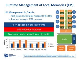 Runtime Management of Local Memories (LM)
LM Management in OmpSs
– Task inputs and outputs mapped to the LMs
– Runtime manages DMA transfers
8.7% speedup in execution time
14% reduction in power
20% reduction in network-on-chip traffic
0,8
0,9
1
1,1
1,2
jacobi kmeans md5 tinyjpeg vec_add vec_red
Speedup
Cache
Hybrid
Ll. Alvarez et al. Transparent Usage of Hybrid on-Chip Memory Hierarchies in Multicores. ISCA 2015.
Ll. Alvarez et al Runtime-Guided Management of Scratchpad Memories in Multicore Architectures. PACT 2015
C C
L1
ClusterInterconnect
LM
L1
LM
C C
L1
LM
L1
LM
C C
L1
LM
L1
LM
C C
L1
LM
L1
LM
Stacked
DRAM
External
DRAM
L2
L3 cache
PICOS
 