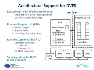 Architectural Support for DVFS
Reduce overheads of software solution
– Serialization in DVFS reconfigurations
– User-kernel mode switches
Runtime Support Unit (RSU)
– Power budget
– State of cores
– Criticality of running tasks
Runtime system notifies RSU
– Start task execution
• Criticality
• Running core
– End task execution
Same algorithm for DVFS
reconfigurations
Runtime system
Scheduler
HPRQ LPRQ
A A NA NA
State
C C NC NC
Criticality
Power budget 2
SWHW
Core 0 Core 1 Core 2 Core 3
DVFS
Cntrl
RSU
 