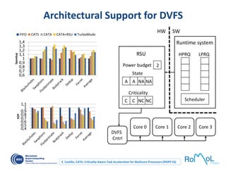 Architectural Support for DVFS
Runtime system
Scheduler
HPRQ LPRQ
A A NA NA
State
C C NC NC
Criticality
Power budget 2
SWHW
Core 0 Core 1 Core 2 Core 3
DVFS
Cntrl
RSU
0,6
0,7
0,8
0,9
1
1,1
1,2
1,3
1,4
Speedup
FIFO CATS CATA CATA+RSU TurboMode
0,4
0,5
0,6
0,7
0,8
0,9
1
1,1
EDP
E. Castillo, CATA: Criticality Aware Task Acceleration for Multicore Processors (IPDPS’16)
 