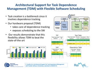 Architectural Support for Task Dependence
Management (TDM) with Flexible Software Scheduling
• Task creation is a bottleneck since it
involves dependence tracking
• Our hardware proposal (TDM)
• takes care of dependence tracking
• exposes scheduling to the SW
• Our results demonstrate that this
flexibility allows TDM to beat the
state-of-the-art
E. Castillo et al, Architectural Support for Task Dependence Management
with Flexible Software Scheduling submitted to MICRO’17)
 