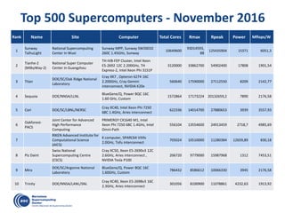 Top 500 Supercomputers - November 2016
Rank Name Site Computer Total Cores Rmax Rpeak Power Mflops/W
1
Sunway
TaihuLight
National Supercomputing
Center in Wuxi
Sunway MPP, Sunway SW26010
260C 1.45GHz, Sunway
10649600
93014593,
88
125435904 15371 6051,3
2
Tianhe-2
(MilkyWay-2)
National Super Computer
Center in Guangzhou
TH-IVB-FEP Cluster, Intel Xeon
E5-2692 12C 2.200GHz, TH
Express-2, Intel Xeon Phi 31S1P
3120000 33862700 54902400 17808 1901,54
3 Titan
DOE/SC/Oak Ridge National
Laboratory
Cray XK7 , Opteron 6274 16C
2.200GHz, Cray Gemini
interconnect, NVIDIA K20x
560640 17590000 27112550 8209 2142,77
4 Sequoia DOE/NNSA/LLNL
BlueGene/Q, Power BQC 16C
1.60 GHz, Custom
1572864 17173224 20132659,2 7890 2176,58
5 Cori DOE/SC/LBNL/NERSC
Cray XC40, Intel Xeon Phi 7250
68C 1.4GHz, Aries interconnect
622336 14014700 27880653 3939 3557,93
6
Oakforest-
PACS
Joint Center for Advanced
High Performance
Computing
PRIMERGY CX1640 M1, Intel
Xeon Phi 7250 68C 1.4GHz, Intel
Omni-Path
556104 13554600 24913459 2718,7 4985,69
7
RIKEN Advanced Institute for
Computational Science
(AICS)
K computer, SPARC64 VIIIfx
2.0GHz, Tofu interconnect
705024 10510000 11280384 12659,89 830,18
8 Piz Daint
Swiss National
Supercomputing Centre
(CSCS)
Cray XC50, Xeon E5-2690v3 12C
2.6GHz, Aries interconnect ,
NVIDIA Tesla P100
206720 9779000 15987968 1312 7453,51
9 Mira
DOE/SC/Argonne National
Laboratory
BlueGene/Q, Power BQC 16C
1.60GHz, Custom
786432 8586612 10066330 3945 2176,58
10 Trinity DOE/NNSA/LANL/SNL
Cray XC40, Xeon E5-2698v3 16C
2.3GHz, Aries interconnect
301056 8100900 11078861 4232,63 1913,92
 