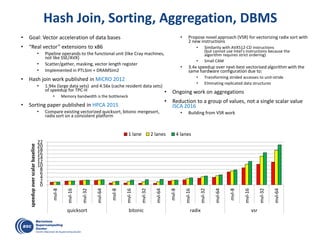 Hash Join, Sorting, Aggregation, DBMS
• Goal: Vector acceleration of data bases
• “Real vector” extensions to x86
• Pipeline operands to the functional unit (like Cray machines,
not like SSE/AVX)
• Scatter/gather, masking, vector length register
• Implemented in PTLSim + DRAMSim2
• Hash join work published in MICRO 2012
• 1.94x (large data sets) and 4.56x (cache resident data sets)
of speedup for TPC-H
• Memory bandwidth is the bottleneck
• Sorting paper published in HPCA 2015
• Compare existing vectorized quicksort, bitonic mergesort,
radix sort on a consistent platform
• Propose novel approach (VSR) for vectorizing radix sort with
2 new instructions
• Similarity with AVX512-CD instructions
(but cannot use Intel’s instructions because the
algorithm requires strict ordering)
• Small CAM
• 3.4x speedup over next-best vectorised algorithm with the
same hardware configuration due to:
• Transforming strided accesses to unit-stride
• Elminating replicated data structures
• Ongoing work on aggregations
• Reduction to a group of values, not a single scalar value
ISCA 2016
• Building from VSR work
0
2
4
6
8
10
12
14
16
18
20
22
mvl-8
mvl-16
mvl-32
mvl-64
mvl-8
mvl-16
mvl-32
mvl-64
mvl-8
mvl-16
mvl-32
mvl-64
mvl-8
mvl-16
mvl-32
mvl-64
quicksort bitonic radix vsr
speedupoverscalarbaseline
1 lane 2 lanes 4 lanes
 