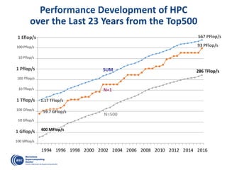 Performance Development of HPC
over the Last 23 Years from the Top500
0,1
1
10
100
1000
10000
100000
1000000
10000000
100000000
1E+09
1994 1996 1998 2000 2002 2004 2006 2008 2010 2012 2014 2016
59.7 GFlop/s
400 MFlop/s
1.17 TFlop/s
93 PFlop/s
286 TFlop/s
567 PFlop/s
SUM
N=1
N=500
1 Gflop/s
1 Tflop/s
100 Mflop/s
100 Gflop/s
100 Tflop/s
10 Gflop/s
10 Tflop/s
1 Pflop/s
100 Pflop/s
10 Pflop/s
1 Eflop/s
 