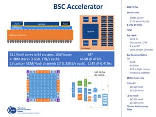 512 RiscV cores in 64 clusters, 16GF/core: 8TF
4 HBM stacks (16GB, 1TB/s each): 64GB @ 4TB/s
16 custom SCM/Flash channels (1TB, 25GB/s each): 16TB @ 0.4TB/s
BSC Accelerator RISC-V ISA
Vector Unit
· 2048b vector
· 512b alu (4clk/op)
1 GHz @ Vmin
OOO
4w Fetch
· 64KB I$
· Decoupled I$/BP
· 2 level BP
· Loop Stream Detector
4w Rename/Retire
D$
· 64KB
· 64B/line
· 128 in-flight misses
· Hardware prefetch
1MB L2 per core
D$ to L2
· 1x512b read
· 1x512b write
L2 to mesh
· 1x512b read
· 1x512b write
Cluster holds snoop
filter
interposer
cyclone
mem mem
mem mem
Flash
Flash
Flash
Flash
Flash
Flash
Flash
Flash
Flash
Flash
Flash
Flash
Flash
Flash
Flash
Flash
A D D H H H H D D A
D C C C C C C C C D
D C C C C C C C C D
H C C C C C C C C H
H C C C C C C C C H
H C C C C C C C C H
H C C C C C C C C H
D C C C C C C C C D
D C C C C C C C C D
A D D H H H H D D A
Interposer
cyclone flashmem
Package substrate
 