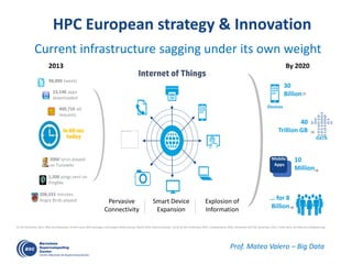 A New Era of Information Technology
Current infrastructure sagging under its own weight
Prof. Mateo Valero – Big Data
Pervasive
Connectivity
Explosion of
Information
400,710 ad
requests
2000 lyrics played
on Tunewiki
1,500 pings sent on
PingMe
208,333 minutes
Angry Birds played
23,148 apps
downloaded
98,000 tweets
Smart Device
Expansion
In 60 sec
today
2013
30
Billion
By 2020
40
Trillion GB
… for 8
Billion
10
Million
DATA
(1)
(2)
(3)
Devices
Mobile
Apps
(4)
(1) IDC Directions 2013: Why the Datacenter of the Future Will Leverage a Converged Infrastructure, March 2013, Matt Eastwood ; (2) & (3) IDC Predictions 2012: Competing for 2020, Document 231720, December 2011, Frank Gens; (4) http://en.wikipedia.org
Internet of Things
HPC European strategy & Innovation
 