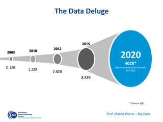 The Data Deluge
2020
40ZB*
(figure exceeds prior forecasts
by 5 ZBs)
2005 2010
2012
2015
8.5ZB
2.8ZB
1.2ZB0.1ZB
* Source: IDC
Prof. Mateo Valero – Big Data
 