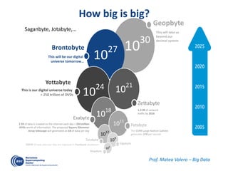 10
30
This will take us
beyond our
decimal system
Geopbyte
This will be our digital
universe tomorrow…
Brontobyte
10
27
10
24This is our digital universe today
= 250 trillion of DVDs
Yottabyte
1021
1.3 ZB of network
traffic by 2016
Zettabyte
10
18
1 EB of data is created on the internet each day = 250 million
DVDs worth of information. The proposed Square Kilometer
Array telescope will generated an EB of data per day
Exabyte
10
12
Terabyte
500TB of new data per day are ingested in Facebook databases
1015
Petabyte
The CERN Large Hadron Collider
generates 1PB per second
109
Gigabyte
10
6
Megabyte
How big is big?
Saganbyte, Jotabyte,…
Prof. Mateo Valero – Big Data
 