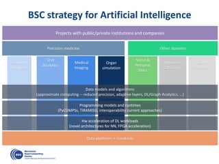 BSC strategy for Artificial Intelligence
Social &
Personal
Data
Organ
simulation
Earth
Sciences
Industrial
CASE apps
Medical
Imaging
Genomic
Analytics
Text
Analytics
Programming models and runtimes
(PyCOMPSs, TIRAMISU, interoperability current approaches)
Data models and algorithms
(approximate computing -- reduced precision, adaptive layers, DL/Graph Analytics, …)
Precision medicine Other domains
Data platforms + standards
Projects with public/private institutions and companies
Hw acceleration of DL workloads
(novel architectures for NN, FPGA acceleration)
 