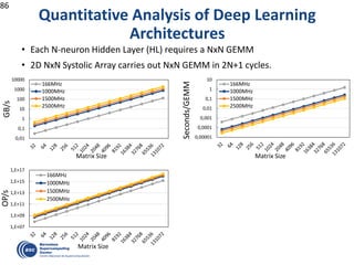 Quantitative Analysis of Deep Learning
Architectures
• Each N-neuron Hidden Layer (HL) requires a NxN GEMM
• 2D NxN Systolic Array carries out NxN GEMM in 2N+1 cycles.
86
0,00001
0,0001
0,001
0,01
0,1
1
10
Seconds/GEMM
Matrix Size
166MHz
1000MHz
1500MHz
2500MHz
0,01
0,1
1
10
100
1000
10000
GB/s
Matrix Size
166MHz
1000MHz
1500MHz
2500MHz
1,E+07
1,E+09
1,E+11
1,E+13
1,E+15
1,E+17
OP/s
Matrix Size
166MHz
1000MHz
1500MHz
2500MHz
 