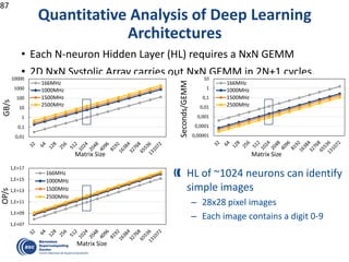 Quantitative Analysis of Deep Learning
Architectures
• Each N-neuron Hidden Layer (HL) requires a NxN GEMM
• 2D NxN Systolic Array carries out NxN GEMM in 2N+1 cycles.
87
0,00001
0,0001
0,001
0,01
0,1
1
10
Seconds/GEMM
Matrix Size
166MHz
1000MHz
1500MHz
2500MHz
0,01
0,1
1
10
100
1000
10000
GB/s
Matrix Size
166MHz
1000MHz
1500MHz
2500MHz
1,E+07
1,E+09
1,E+11
1,E+13
1,E+15
1,E+17
OP/s
Matrix Size
166MHz
1000MHz
1500MHz
2500MHz
HL of ~1024 neurons can identify
simple images
– 28x28 pixel images
– Each image contains a digit 0-9
 
