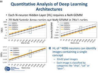 Quantitative Analysis of Deep Learning
Architectures
• Each N-neuron Hidden Layer (HL) requires a NxN GEMM
• 2D NxN Systolic Array carries out NxN GEMM in 2N+1 cycles.
88
0,00001
0,0001
0,001
0,01
0,1
1
10
Seconds/GEMM
Matrix Size
166MHz
1000MHz
1500MHz
2500MHz
0,01
0,1
1
10
100
1000
10000
GB/s
Matrix Size
166MHz
1000MHz
1500MHz
2500MHz
1,E+07
1,E+09
1,E+11
1,E+13
1,E+15
1,E+17
OP/s
Matrix Size
166MHz
1000MHz
1500MHz
2500MHz
HL of ~4096 neurons can identify
images containing a single
concept
– 32x32 pixel images
– Each image is classified by
categories like “ship”, “cat” or
“deer”.
 