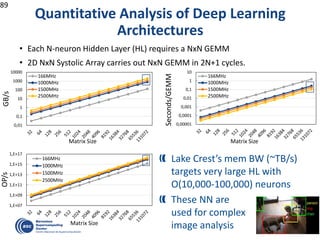 Quantitative Analysis of Deep Learning
Architectures
• Each N-neuron Hidden Layer (HL) requires a NxN GEMM
• 2D NxN Systolic Array carries out NxN GEMM in 2N+1 cycles.
89
0,00001
0,0001
0,001
0,01
0,1
1
10
Seconds/GEMM
Matrix Size
166MHz
1000MHz
1500MHz
2500MHz
0,01
0,1
1
10
100
1000
10000
GB/s
Matrix Size
166MHz
1000MHz
1500MHz
2500MHz
1,E+07
1,E+09
1,E+11
1,E+13
1,E+15
1,E+17
OP/s
Matrix Size
166MHz
1000MHz
1500MHz
2500MHz
Lake Crest’s mem BW (~TB/s)
targets very large HL with
O(10,000-100,000) neurons
These NN are
used for complex
image analysis
 