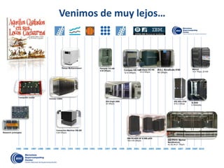 Venimos de muy lejos…
1990 1991 1992 1993 1994 1995 1996 1997 1998 1999 2000 2001 2002 2003 2004 2005 2006 20071987 1988 1989 2008 200919861985 2010
IBM PP970 / Myrinet
MareNostrum
42.35, 94.21 Tflop/s
IBM RS-6000 SP & IBM p630
192+144 Gflop/s
SGI Origin 2000
32 Gflop/s
Connection Machine CM-200
0,64 Gflop/s
Convex C3800
Compaq GS-140
12.5 Gflop/s
Compaq GS-160
23.4 Gflop/s
Parsys Multiprocessor Parsytec CCi-8D
4.45 Gflop/s BULL NovaScale 5160
48 Gflop/s
Research prototypes
Transputer cluster
SGI Altix 4700
819.2 Gflops
SL8500
6 Petabytes
Maricel
14.4 Tflops, 20 KW
 