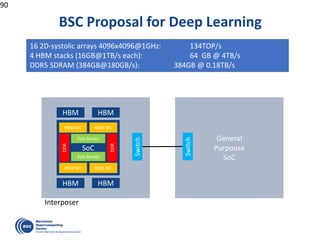 BSC Proposal for Deep Learning
90
16 2D-systolic arrays 4096x4096@1GHz: 134TOP/s
4 HBM stacks (16GB@1TB/s each): 64 GB @ 4TB/s
DDR5 SDRAM (384GB@180GB/s): 384GB @ 0.18TB/s
SoC
HBM HBM
HBMHBM
Interposer
HBM MC HBM MC
HBM MCHBM MC
DDR
DDR
Switch General
Purpouse
SoC
Switch
Syst Arrays
Syst Arrays
 
