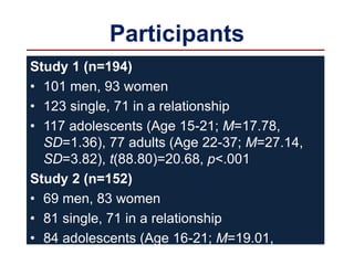 Participants
Study 1 (n=194)
• 101 men, 93 women
• 123 single, 71 in a relationship
• 117 adolescents (Age 15-21; M=17.78,
SD=1.36), 77 adults (Age 22-37; M=27.14,
SD=3.82), t(88.80)=20.68, p<.001
Study 2 (n=152)
• 69 men, 83 women
• 81 single, 71 in a relationship
• 84 adolescents (Age 16-21; M=19.01,
SD=1.20), 68 adults (Age 22-40; M=26.81,
 