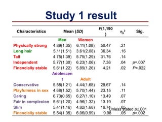 Study 1 result
Characteristics Mean (SD)
F(1,190
)
ηp
2 Sig.
Men Women
Physically strong 4.89(1.35) 6.11(1.08) 50.47 .21
Long hair 5.11(1.51) 3.61(2.08) 36.34 .16
Tall 4.75(1.39) 5.75(1.29) 31.76 .14
Independent 5.77(1.30) 6.23(1.06) 7.36 .04 p=.007
Financially stable 5.61(1.22) 5.89(1.26) 4.21 .02 P=.022
Adolescen
t Adult
Conservative 5.58(1.21) 4.44(1.68) 29.67 .14
Playfulness in sex 4.68(1.52) 5.70(1.44) 23.15 .11
Caring 6.73(0.65) 6.27(1.10) 13.49 .07
Fair in complexion 5.61(1.20) 4.96(1.32) 13.19 .07
Slim 5.41(1.16) 4.82(1.68) 10.74 .05
Financially stable 5.54(1.35) 6.06(0.99) 9.98 .05 p=.002
Unless stated p.001
 