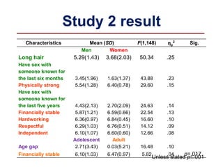 Study 2 result
Characteristics Mean (SD) F(1,148) ηp
2 Sig.
Men Women
Long hair 5.29(1.43) 3.68(2.03) 50.34 .25
Have sex with
someone known for
the last six months 3.45(1.96) 1.63(1.37) 43.88 .23
Physically strong 5.54(1.28) 6.40(0.78) 29.60 .15
Have sex with
someone known for
the last five years 4.43(2.13) 2.70(2.09) 24.63 .14
Financially stable 5.87(1.21) 6.59(0.66) 22.54 .13
Hardworking 6.36(0.97) 6.84(0.45) 16.60 .10
Respectful 6.29(1.03) 6.76(0.51) 14.12 .09
Independent 6.10(1.07) 6.60(0.60) 12.66 .08
Adolescent Adult
Age gap 2.71(3.43) 0.03(5.21) 16.48 .10
Financially stable 6.10(1.03) 6.47(0.97) 5.82 .04 p=.017
Unless stated p.001
 