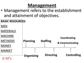 Management
• Management refers to the establishment
and attainment of objectives.
BASIC RESOURCES
MEN
MATERIALS
MACHINE
METHODS
MONEY
MARKET
Planning Staffing
Coordinating
& Communicating
Organizing Directing Controlling
6 M’s
 
