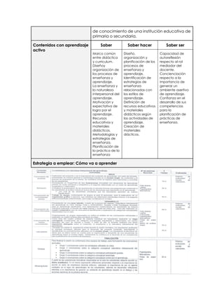 de conocimiento de una institución educativa de
primaria o secundaria.
Contenidos con aprendizaje
activo
Saber Saber hacer Saber ser
Marco común
entre didáctica
y curriculum.
Diseñoy
organización de
los procesos de
enseñanza y
aprendizaje.
La enseñanza y
la naturaleza
interpersonal del
aprendizaje.
Motivación y
expectativa de
logro por el
aprendizaje.
Recursos
educativos y
materiales
didácticos.
Metodologías y
estrategias de
enseñanza.
Planificación de
la práctica de la
enseñanza
Diseño,
organización y
planificación de los
procesos de
enseñanza y
aprendizaje.
Identificación de
estrategias de
enseñanza
relacionadas con
los estilos de
aprendizaje.
Definición de
recursos educativos
y materiales
didácticos según
las actividades de
aprendizaje.
Creación de
materiales
diácticos.
Capacidad de
autoreflexión
respecto al rol
mediador del
docente.
Concienciación
respecto a la
importancia de
generar un
ambiente asertivo
de aprendizaje.
Confianza en el
desarrollo de sus
competencias
para la
planificación de
prácticas de
enseñanza.
Estrategia a emplear: Cómo va a aprender
 
