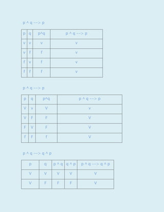 p ^ q --> p
p q

p^q

p ^ q --> p

v v

v

v

v

f

f

v

f

v

f

v

f

f

f

v

p ^ q --> p
p

q

p^q

p ^ q --> p

V

v

V

v

V

F

F

V

F

V

F

V

f

F

f

V

p ^ q --> q ^ p
p

q

p^q q^p

p ^ q --> q ^ p

V

V

V

V

V

V

F

F

F

V

 