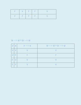 F

V

F

F

V

F

F

F

F

V

(p --> q) ^ (p --> q)
p q

p --> q

(p --> q) ^ (p --> q)

V V

V

V

V F

F

F

F

V

V

V

F

F

V

V

 