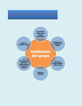 La semana
santa van a
cargar
proceciones

Celebrar los
cumpleaños
juntos

viajar en
semana santa

tradiciones
del grupo
ir a
desayunar y
almorzar
fuera de casa
los fines de
semana

Hacer un
viaje familiar
a fin de año

Cenar en
familia

 