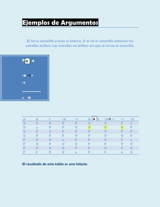 Ejemplos de Argumentos
El Sol es amarillo y luna es blanca. Si el sol es amarillo entonces las
estrellas brillan. Las estrellas no brillan así que el sol no es amarillo.

V

P

-p

q

r

-r
___________
:. -p

q
V
v
F
F
V
V
F
f

r
V
F
V
F
V
F
V
F

-p
F
F
F
F
v
V
V
V

-r
F
V
F
V
F
V
F
v

El resultado de esta tabla es una falacia

p
V
V
F
F
F
F
F
F

V

p
V
V
V
V
F
F
F
F

q

-p
V
V
V
V
V
F
V
f

r

-r
F
V
F
V
F
V
F
v

-p
F
F
F
F
v
V
V
V

 