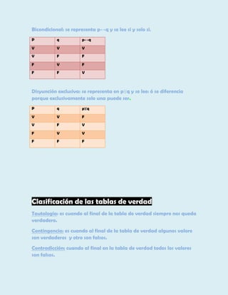 Bicondicional: se representa p↔q y se lee si y solo si.
P

q

p↔q

V

V

V

V

F

F

F

V

F

F

F

V

Disyunción exclusiva: se representa en p⊻q y se lee: ó se diferencia
porque exclusivamente solo una puede ser.
P

q

p⊻q

V

V

F

V

F

V

F

V

V

F

F

F

Clasificación de las tablas de verdad
Tautología: es cuando al final de la tabla de verdad siempre nos queda
verdadero.
Contingencia: es cuando al final de la tabla de verdad algunos valore
son verdaderos y otro son falsos.
Contradicción: cuando al final en la tabla de verdad todos los valores
son falsos.

 