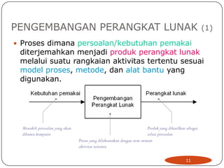PENGEMBANGAN PERANGKAT LUNAK
 Proses dimana persoalan/kebutuhan pemakai

(1)

diterjemahkan menjadi produk perangkat lunak
melalui suatu rangkaian aktivitas tertentu sesuai
model proses, metode, dan alat bantu yang
digunakan.

Mewakili persoalan yang akan
dibantu komputer

Produk yang dihasilkan sebagai
solusi persoalan
Proses yang dilaksanakan dengan urut-urutan
aktivitas tertentu
11

 