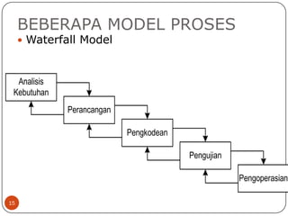 BEBERAPA MODEL PROSES

 Waterfall Model

Analisis
Kebutuhan
Perancangan
Pengkodean
Pengujian
Pengoperasian
15

 