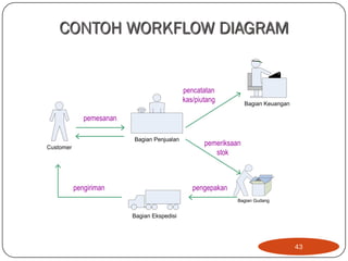 CONTOH WORKFLOW DIAGRAM

pencatatan
kas/piutang

Bagian Keuangan

pemesanan
Bagian Penjualan

Customer

pengiriman

pemeriksaan
stok

pengepakan
Bagian Gudang

Bagian Ekspedisi

43

 