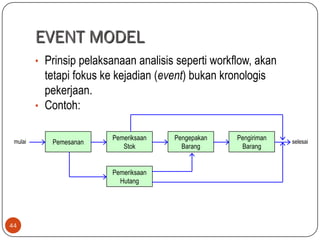 EVENT MODEL
• Prinsip pelaksanaan analisis seperti workflow, akan

tetapi fokus ke kejadian (event) bukan kronologis
pekerjaan.
• Contoh:
mulai

Pemesanan

Pemeriksaan
Stok

Pemeriksaan
Hutang

44

Pengepakan
Barang

Pengiriman
Barang

selesai

 