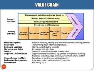 VALUE CHAIN
Support
activities

Primary
activities

Inbound Logistics
Operations
Outbound Logistics
Marketing and Sales
Service
Corporate Infrastructure
Human Resources Man.
Technology Development
Procurement
45

Materials receiving, storing, and distribution to manufacturing premises
Transforming inputs into finished products.
Storing and distributing products
Promotions and sales force
Service to maintain or enhance product value
Support of entire value chain, e.g. general management planning,
financing, accounting, legal services, government affairs, and QM
Recruiting, hiring, training, and development
Improving product and manufacturing process
Purchasing input

 