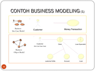 CONTOH BUSINESS MODELING (1)

Business
Use Case Model

Money Transaction

Customer

Customer

Clerk

Loan Specialist

(from Use Case View)

Business
Object Model

customer frofile

48

Account

Loan

 