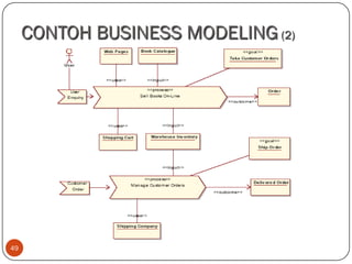CONTOH BUSINESS MODELING (2)

49

 